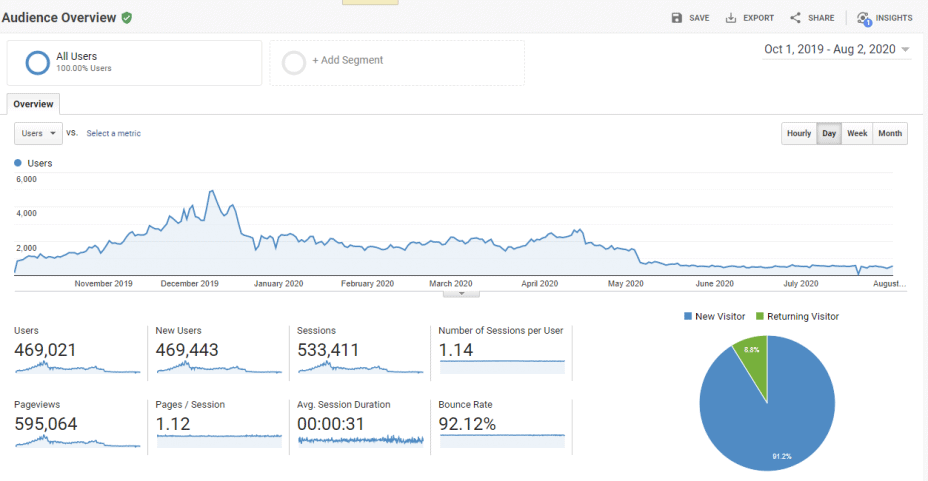 declining website