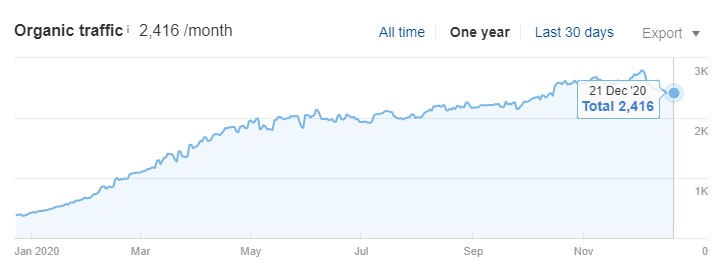 ahref traffic stats for bachbio.com