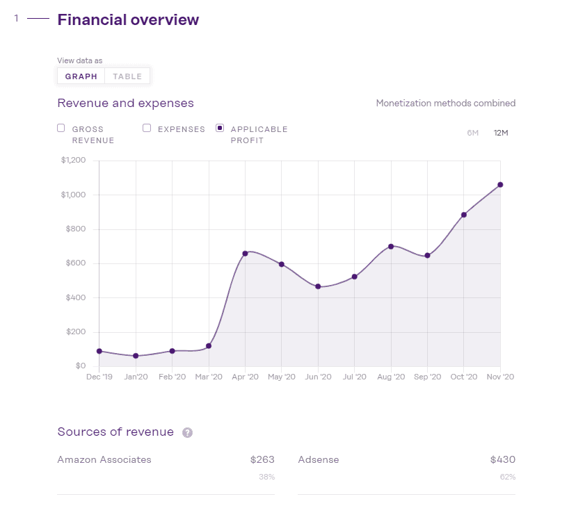 Revenue chart inside a listing on Investors Club