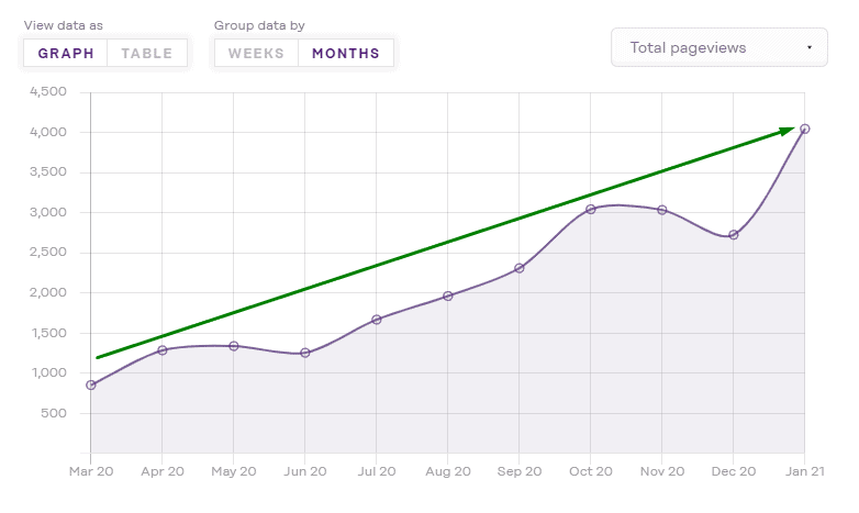 Traffic overview of a listed site showing an upwards trend