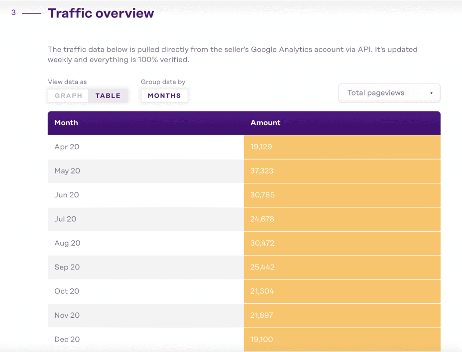 table showing traffic trends from an Investors Club affiliate website listing