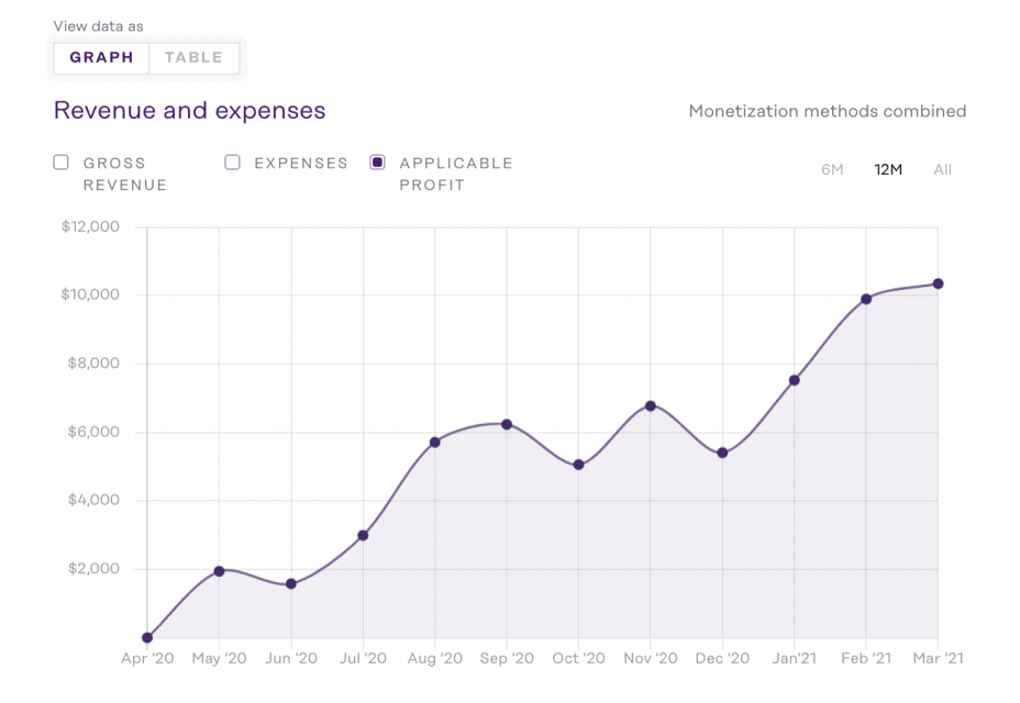 screengrab of a sample financial graph showing upward profits 