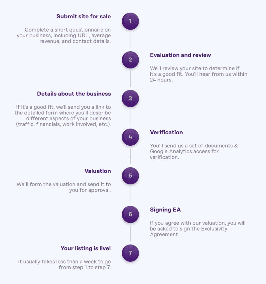 how to list your site timeline